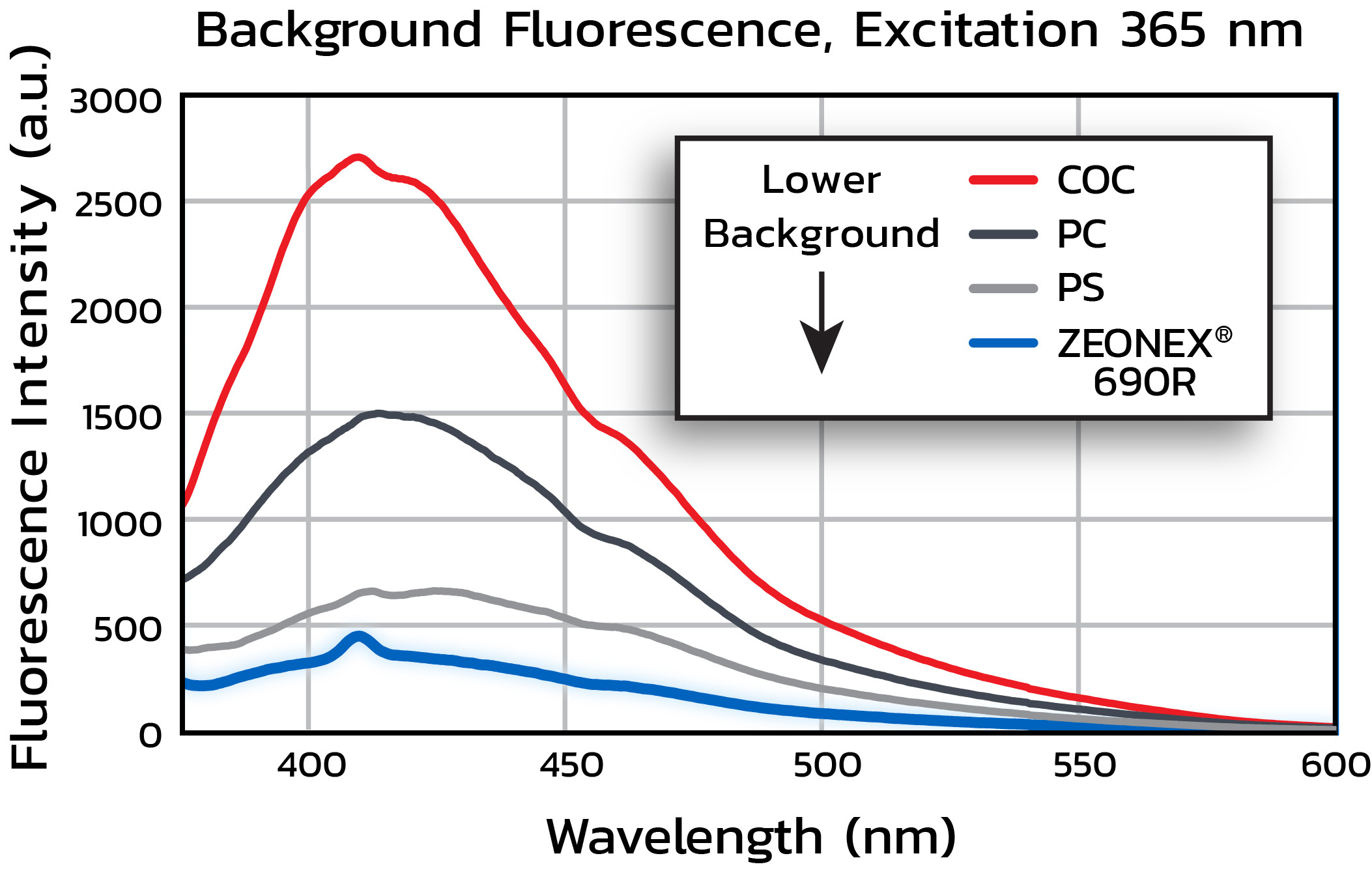 Background Fluorescence