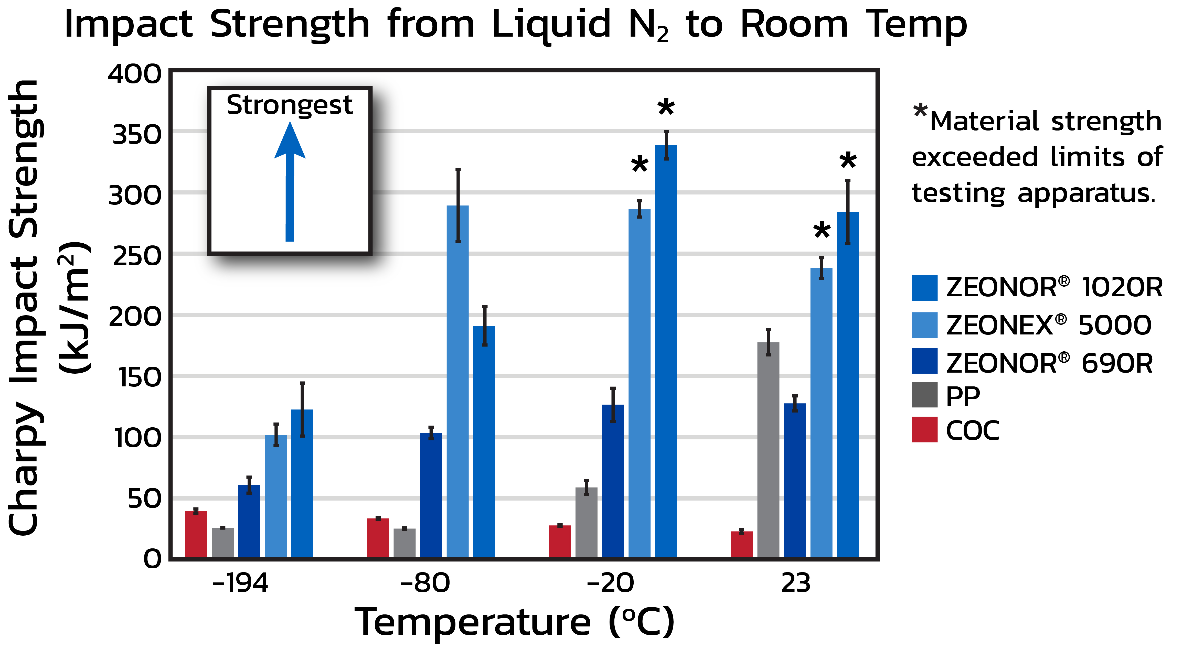 Bar graph on the Impact strength from Liquid to room temperature X-axis: Temperature (Celsius) Y-axis: Charpy impact strength (KJ/m2)